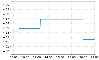 Chart Treasury Wine Estates Ltd - Intraday