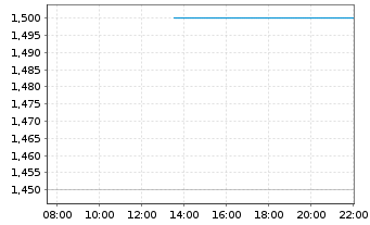 Chart Vicinity Centres Ltd. - Intraday