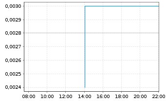 Chart Volt Resources Ltd. - Intraday