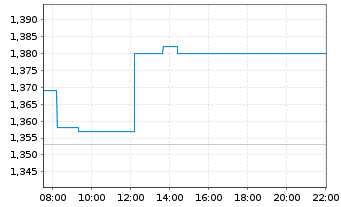 Chart West African Resources Ltd. - Intraday