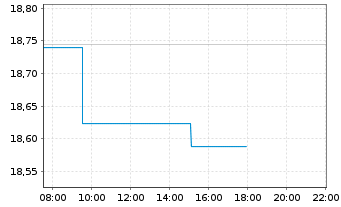 Chart Westpac Banking Corp. - Intraday