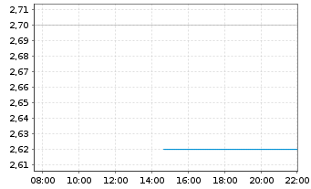 Chart Web Travel Group Ltd. - Intraday