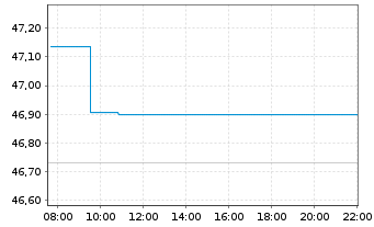 Chart Wesfarmers Ltd. - Intraday