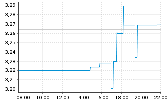 Chart Whitehaven Coal Ltd. - Intraday