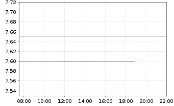 Chart Worley Ltd. - Intraday