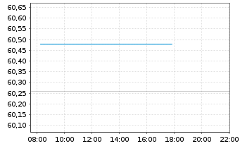 Chart WiseTech Global Ltd. - Intraday