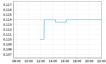 Chart Element 25 Ltd. - Intraday