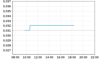 Chart Invictus Energy Ltd. - Intraday