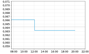 Chart Galan Lithium Ltd. - Intraday