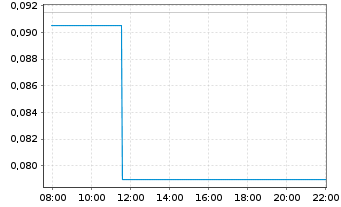 Chart Lotus Resources Ltd. - Intraday