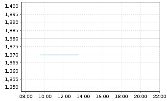 Chart Perenti Ltd. - Intraday