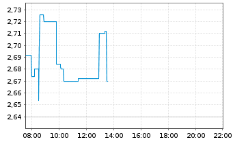 Chart Vulcan Energy Resources Ltd. - Intraday