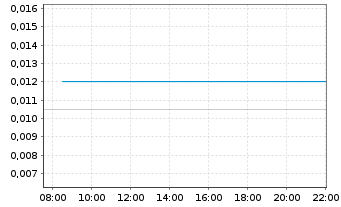 Chart RareX Ltd. - Intraday