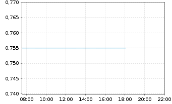 Chart Omni Bridgeway Ltd. - Intraday