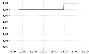 Chart 4DMedical Ltd. - Intraday