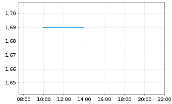 Chart NUIX Ltd. - Intraday