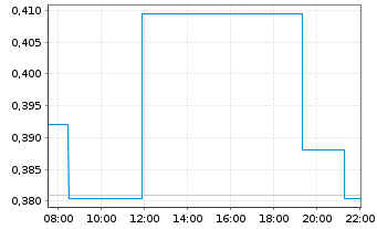 Chart Graphene Manufacturing Group - Intraday