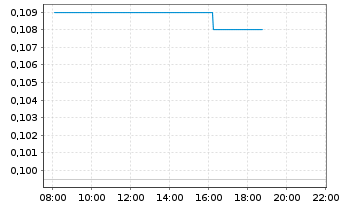 Chart CLEAN TEQ WATER LTD - Intraday