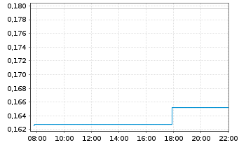 Chart Elevate Uranium Ltd. - Intraday