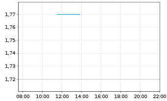 Chart Cobram Estate Olives Ltd. - Intraday