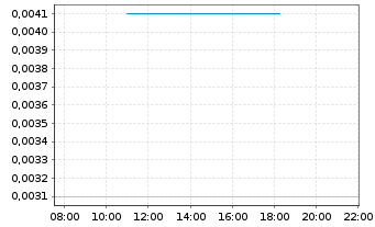 Chart Arizona Lithium Ltd. - Intraday