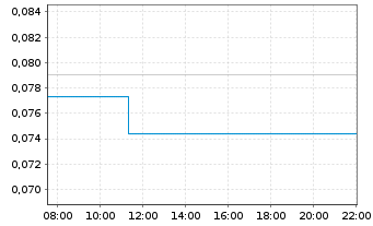 Chart Winsome Resources Limited - Intraday