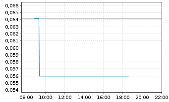 Chart Falcon Metals Ltd. - Intraday