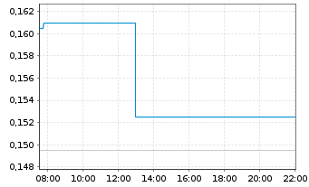Chart Echo IQ Ltd. Registered Shares o.N. - Intraday