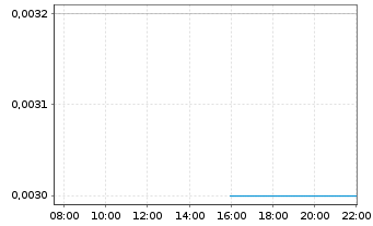 Chart EV Resources Ltd. - Intraday