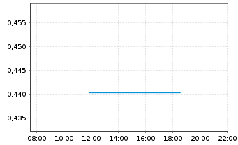 Chart GreenX Metals Ltd. - Intraday