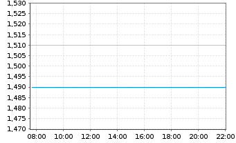 Chart Zip Co. Ltd. - Intraday