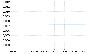 Chart Provaris Energy Ltd. - Intraday
