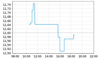 Chart Woodside Energy Group Ltd. - Intraday