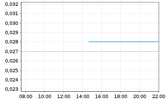 Chart Energy Transition Minerals Ltd - Intraday