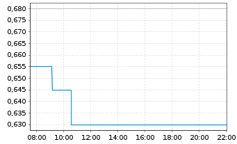 Chart Victory Metals Ltd. - Intraday