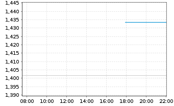 Chart Region Group - Intraday
