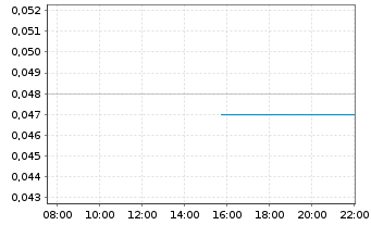 Chart Tivan Ltd. - Intraday