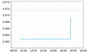 Chart NGX Ltd. - Intraday