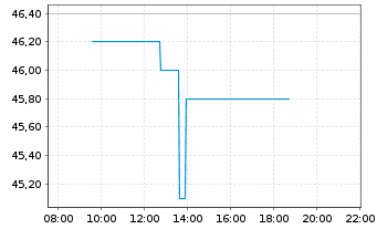 Chart Newmont Corp. - Intraday