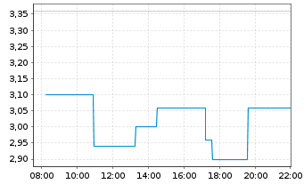 Chart Brazilian Rare Earths Ltd. - Intraday