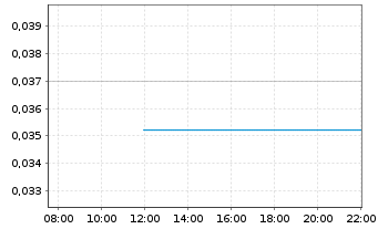 Chart Global Uranium+Enrichment Ltd. - Intraday