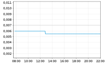 Chart Percheron Therapeutics Ltd. - Intraday