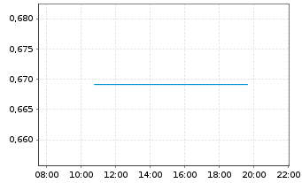 Chart Dragon Mining Ltd. - Intraday