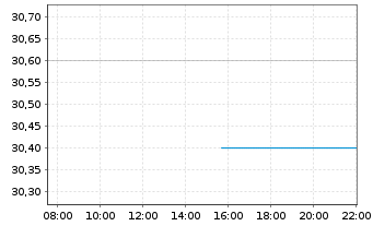 Chart SGH Ltd. - Intraday