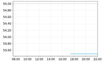 Chart Block Inc. - Intraday
