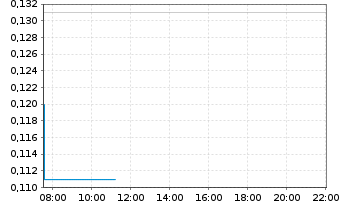 Chart West Coast Silver Ltd. - Intraday
