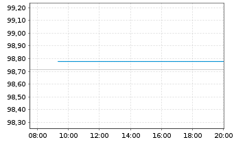 Chart Australia, Commonwealth of... Bs 2025(36) - Intraday