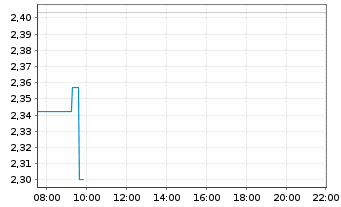 Chart Elevra Lithium Ltd. - Intraday