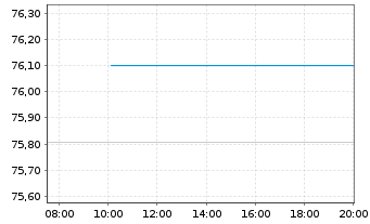 Chart Australia, Commonwealth of... Bs 2016(47) - Intraday