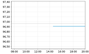 Chart Australia, Commonwealth of... Bs 2017(28)152 - Intraday